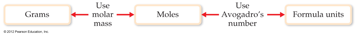 Moles